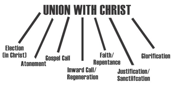 Armenian Vs Calvinism Chart