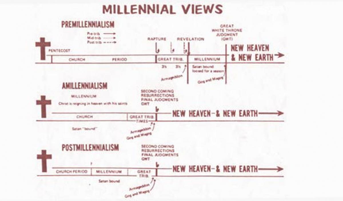 Eschatology Chart Pdf